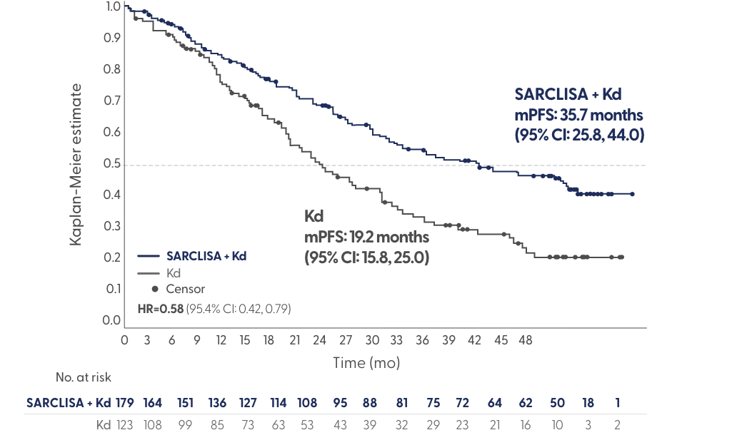 IKEMA Updated PFS Analysis. At a median follow-up of 44 months, SARCLISA + Kd demonstrated unprecedented mPFS of 3 years in a pivotal trial that includes lenalidomide-refractory patients. IKEMA Updated PFS Analysis. At a median follow-up of 44 months, SARCLISA + Kd demonstrated unprecedented mPFS of 3 years in a pivotal trial that includes lenalidomide-refractory patients.