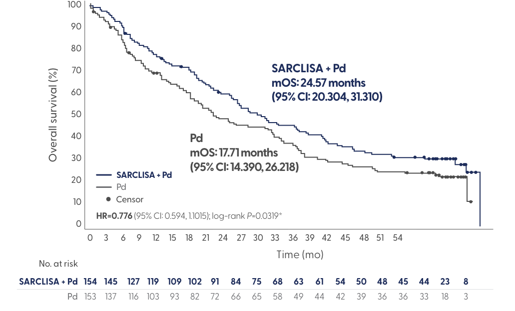 ICARIA-MM Final Overall Survival Analysis. SARCLISA + Pd showed a clinically meaningful overall survival benefit, with an ~7-month median overall survival improvement vs Pd. ICARIA-MM Final Overall Survival Analysis. SARCLISA + Pd showed a clinically meaningful overall survival benefit, with an ~7-month median overall survival improvement vs Pd.
