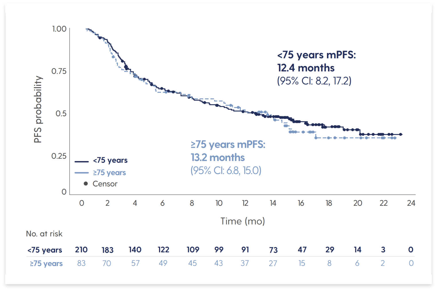 Median PFS in elderly patients (age ≥75 years) was similar to that seen in patients age <75 years Median PFS in elderly patients (age ≥75 years) was similar to that seen in patients age <75 years